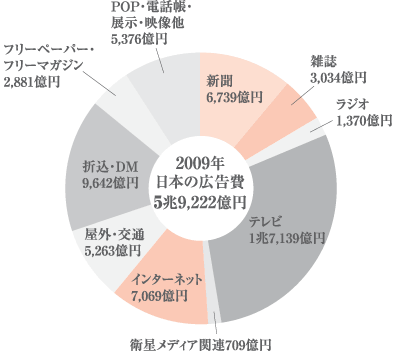 2009年度　日本の広告費